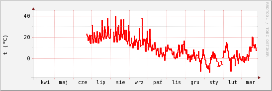 wykres przebiegu zmian temp powietrza