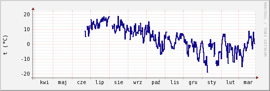 wykres przebiegu zmian temp. punktu rosy