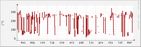 wykres przebiegu zmian kierunek wiatru (średni)