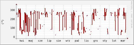 wykres przebiegu zmian kierunek wiatru (średni)