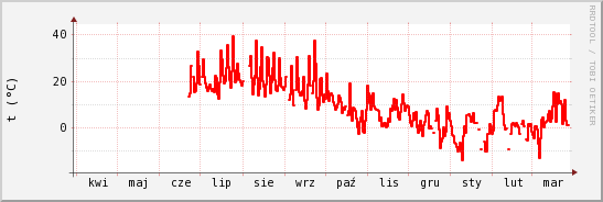 wykres przebiegu zmian temp powietrza