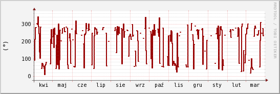 wykres przebiegu zmian kierunek wiatru (średni)