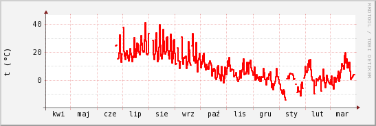 wykres przebiegu zmian temp powietrza