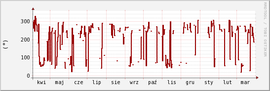 wykres przebiegu zmian kierunek wiatru (średni)