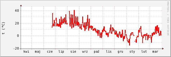 wykres przebiegu zmian temp powietrza