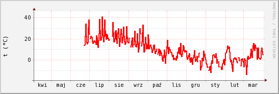 wykres przebiegu zmian temp powietrza