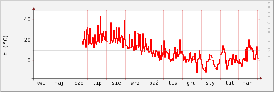 wykres przebiegu zmian temp powietrza