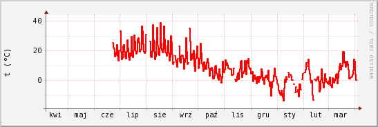 wykres przebiegu zmian temp powietrza