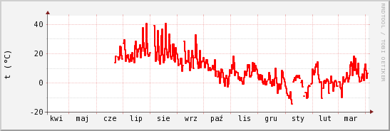 wykres przebiegu zmian temp powietrza