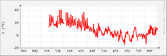 wykres przebiegu zmian temp powietrza