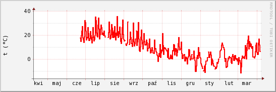 wykres przebiegu zmian temp powietrza