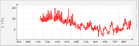 wykres przebiegu zmian temp powietrza