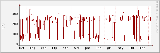 wykres przebiegu zmian kierunek wiatru (średni)