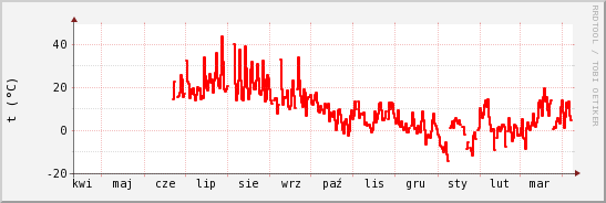 wykres przebiegu zmian temp powietrza