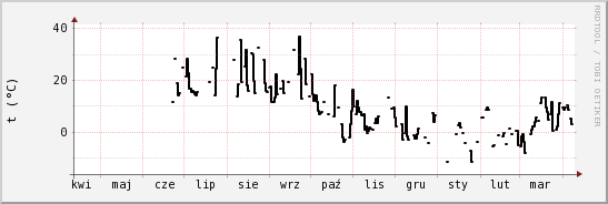 wykres przebiegu zmian windchill temp.