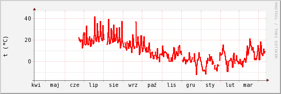 wykres przebiegu zmian temp powietrza