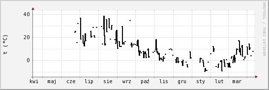 wykres przebiegu zmian windchill temp.