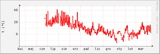 wykres przebiegu zmian temp powietrza