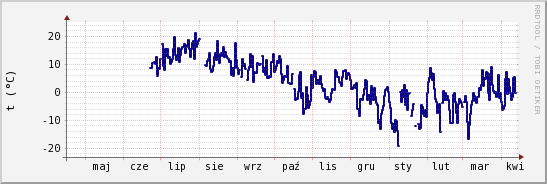 wykres przebiegu zmian temp. punktu rosy