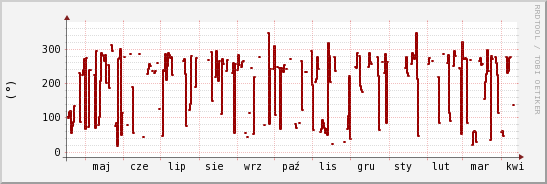 wykres przebiegu zmian kierunek wiatru (średni)