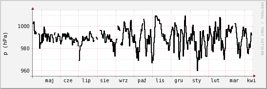 wykres przebiegu zmian ciśnienie
