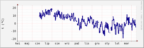 wykres przebiegu zmian temp. punktu rosy