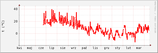 wykres przebiegu zmian temp powietrza