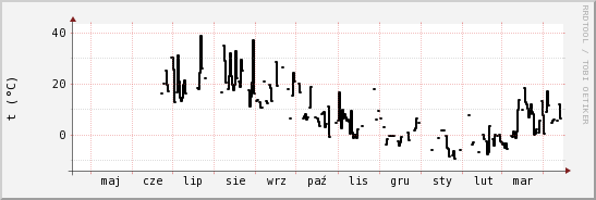 wykres przebiegu zmian windchill temp.