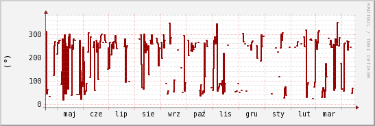 wykres przebiegu zmian kierunek wiatru (średni)