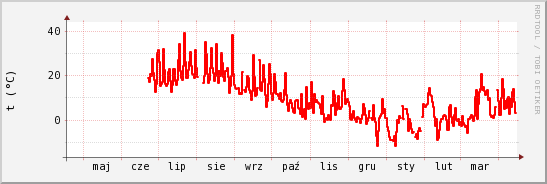 wykres przebiegu zmian temp powietrza