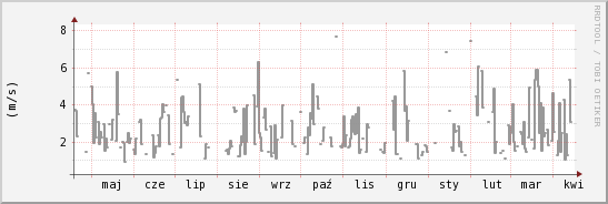 wykres przebiegu zmian średnia prędkość wiatru