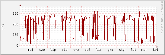 wykres przebiegu zmian kierunek wiatru (średni)