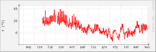 wykres przebiegu zmian temp powietrza