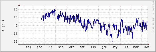 wykres przebiegu zmian temp. punktu rosy