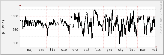 wykres przebiegu zmian ciśnienie