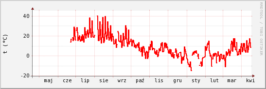 wykres przebiegu zmian temp powietrza