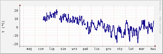 wykres przebiegu zmian temp. punktu rosy