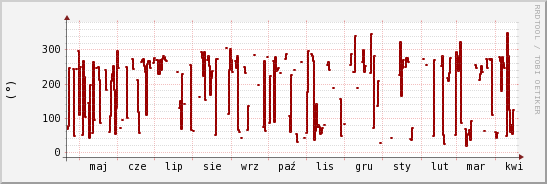 wykres przebiegu zmian kierunek wiatru (średni)