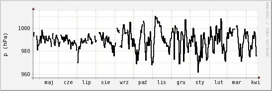 wykres przebiegu zmian ciśnienie