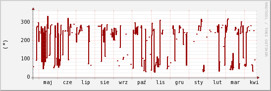 wykres przebiegu zmian kierunek wiatru (średni)