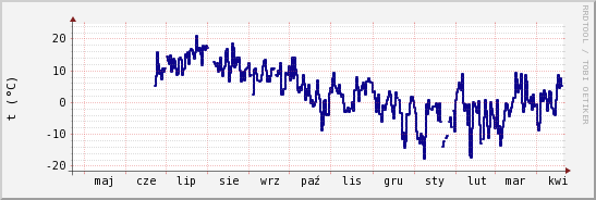 wykres przebiegu zmian temp. punktu rosy