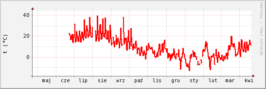 wykres przebiegu zmian temp powietrza