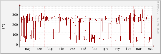 wykres przebiegu zmian kierunek wiatru (średni)