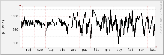 wykres przebiegu zmian ciśnienie