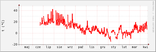 wykres przebiegu zmian temp powietrza