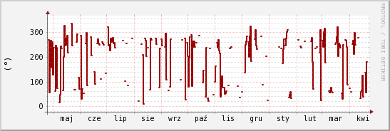 wykres przebiegu zmian kierunek wiatru (średni)