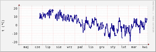 wykres przebiegu zmian temp. punktu rosy