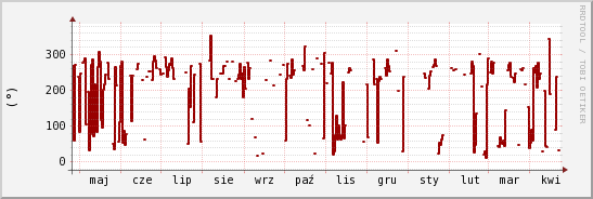 wykres przebiegu zmian kierunek wiatru (średni)