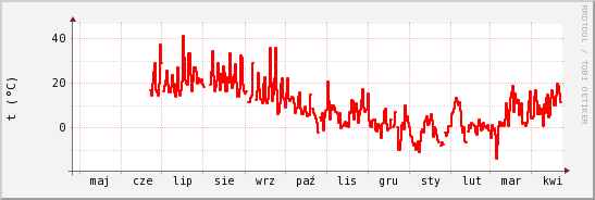 wykres przebiegu zmian temp powietrza