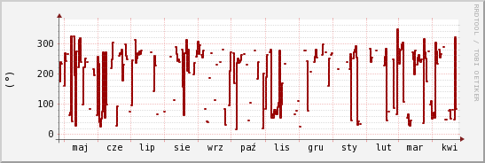 wykres przebiegu zmian kierunek wiatru (średni)